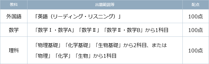 教科 共通 テスト